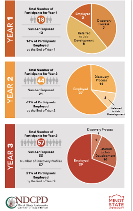 Image of NDCPD 3 year infographic on customized employment program. More information found: http://www.ndcpd.org/statewide.html 